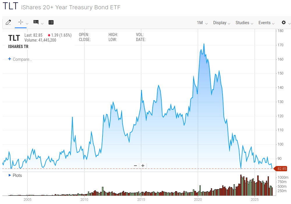 Cours hebdomadaire de l'ETF TLT (iShares 20+ Year Treasury Bond)