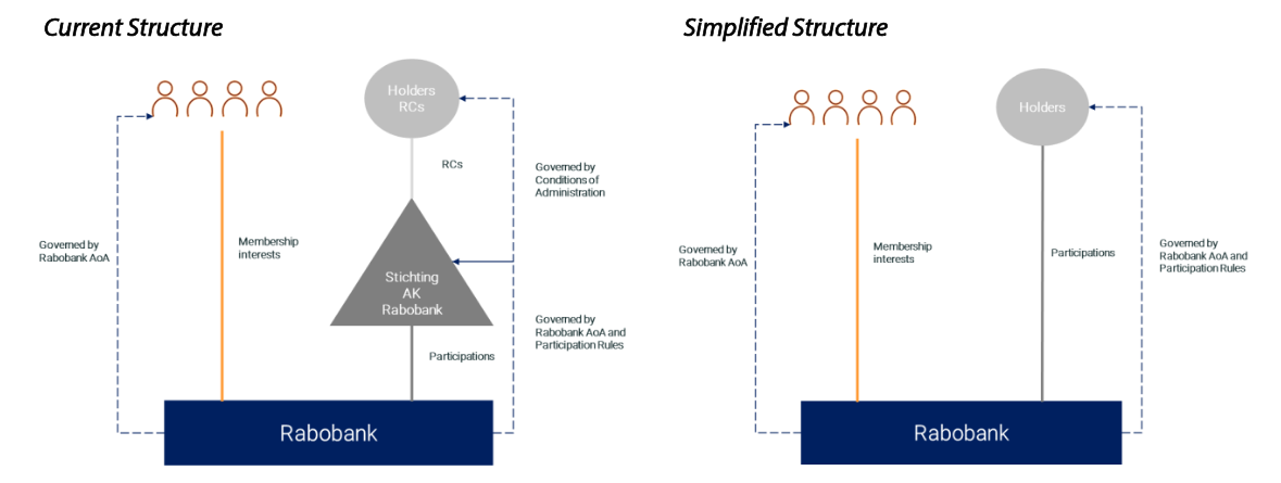 Structure de gouvernance de Rabobank avant et après l'offre