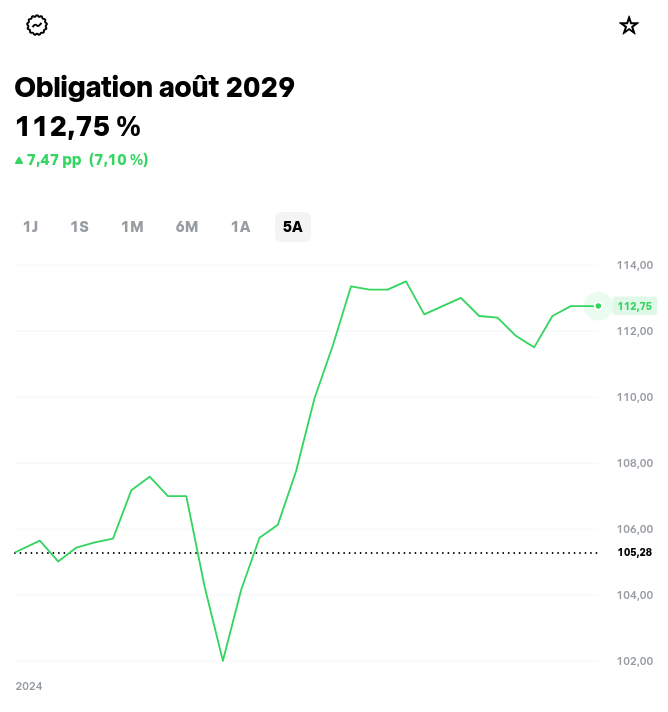 Cours d'une obligation Air Baltic chez Trade Republic